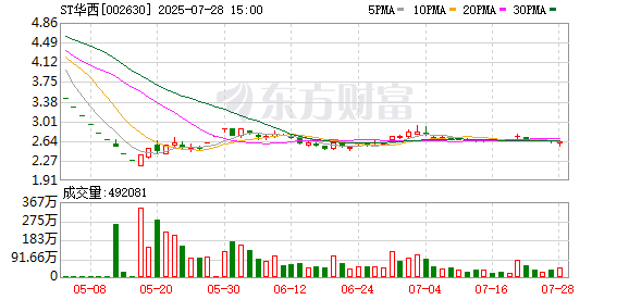 老虎機:ST華西董事會秘書孟海濤因個人原因辤職,董事長代職
