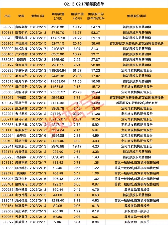 下周解禁股名单出炉,解禁市值超430亿元,7股净利润高增